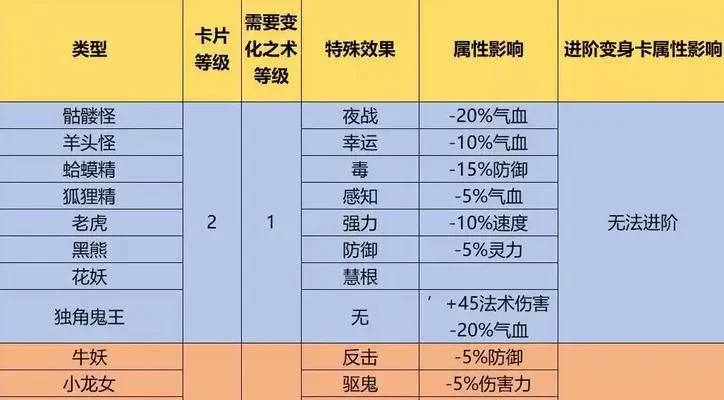 梦幻西游变身卡处理与升级攻略