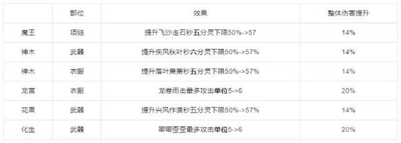 梦幻西游伤害计算全攻略：基础伤害+属性加成+抗性减免