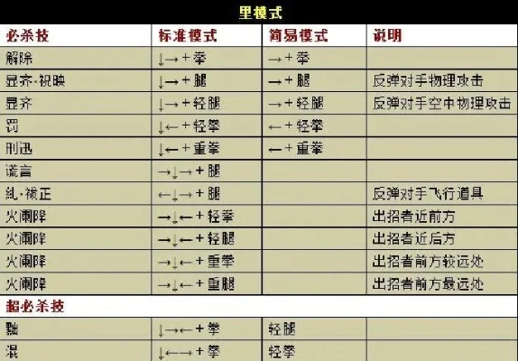 97大蛇出招表带图解-97大蛇出招表解析