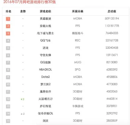 qq游戏里的游戏排行榜-QQ游戏排行榜：竞技虚拟之旅