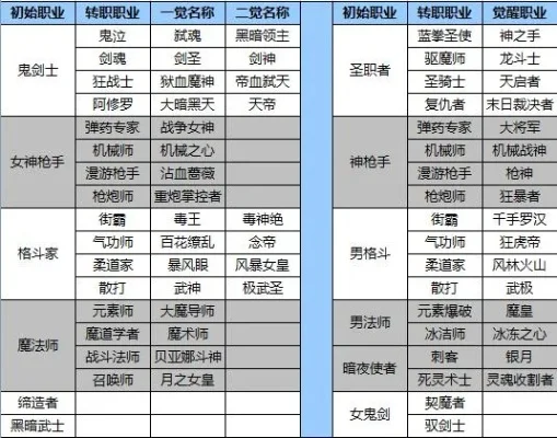 dnf手游培养顺序图-培养顺序图助玩家高效提升