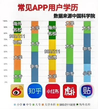 游戏app学历排行榜-游戏App学历排行榜