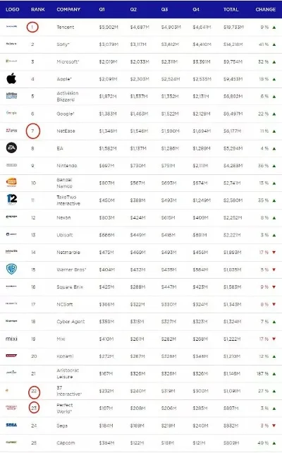 游戏公司的排行榜前十-全球游戏公司排名前十