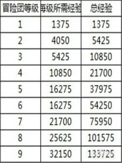 冒险团等级怎么升级快-冒险团快速等级提升策略