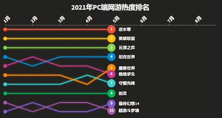 游戏热度排行榜逆水寒-逆水寒热度飙升揭秘