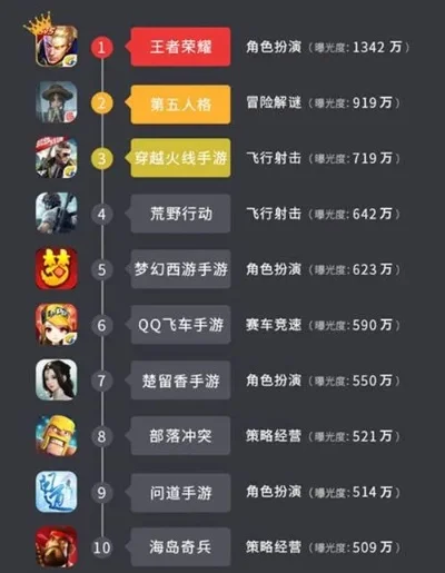 手游买量排行榜怎么看-手游买量排行榜解读指南