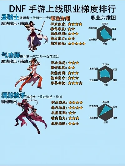 DNF手游平民职业推荐顺序-DNF手游平民职业推荐