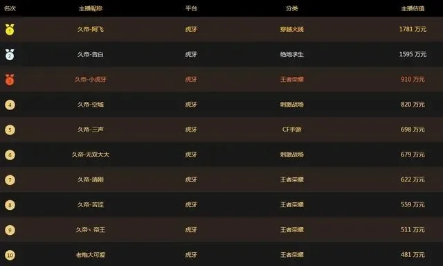 游戏最富帐号排行榜-游戏账号价值排行