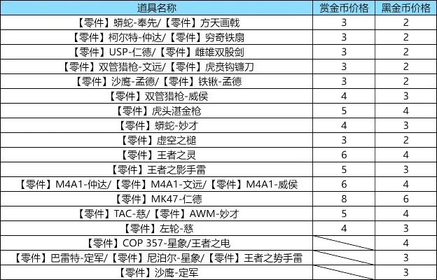 手游cf饰品推荐排行榜-穿越火线饰品推荐排行