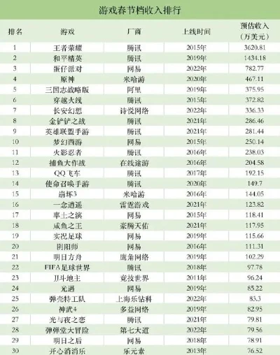游戏收入排行榜历史-游戏收入排行榜历史演变