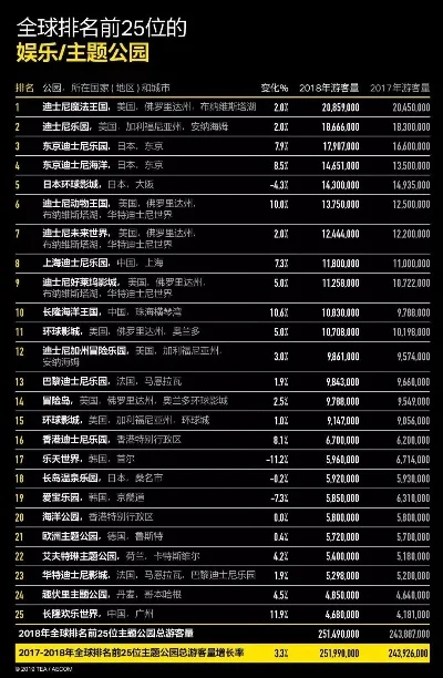 游戏王国排行榜-全球主题公园排名