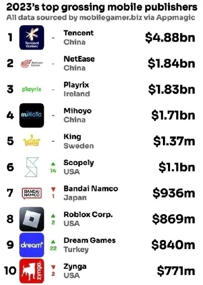 关于世界各国的手游排行榜-全球手游市场格局