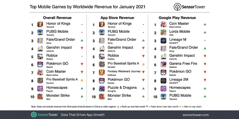 全世界最吸金游戏排行榜-全球游戏吸金排行