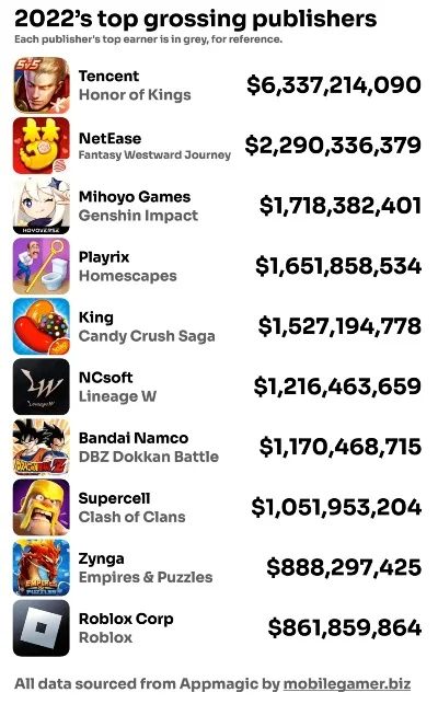 原神国外游戏收入排行榜-原神全球收入领先