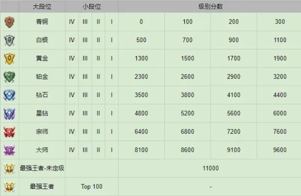 你们的游戏段位排行榜-游戏段位排行榜解析