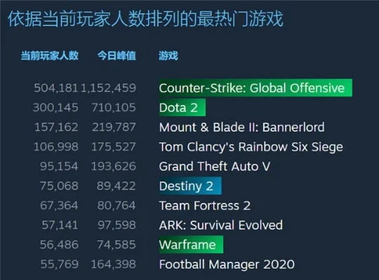 今日游戏在线人数排行榜-全球在线人数排行