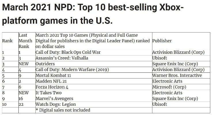 北美喜欢的游戏排行榜-北美最受欢迎游戏排行榜