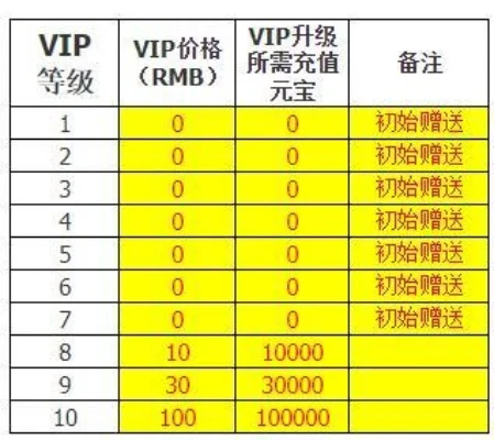 升级就送vip的游戏手游排行榜-升级送VIP手游推荐