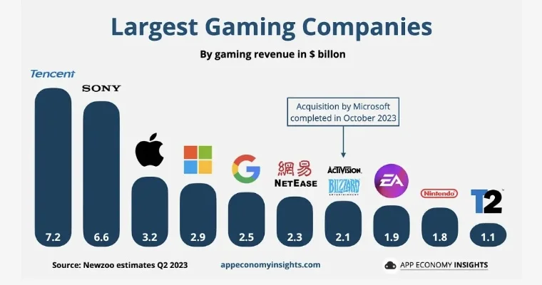 全球前十游戏公司排名-全球游戏巨头影响力排行
