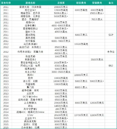单机游戏开发成本排名-单机游戏成本差异大