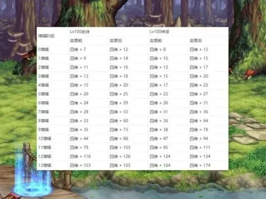 dnf先增幅哪个装备收益最高-增幅优先级攻略