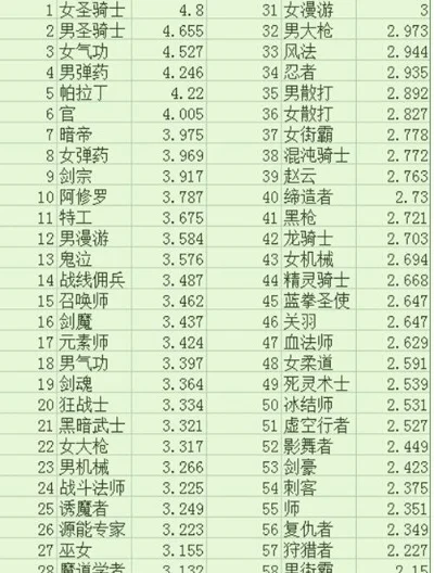 dnf手游精锐地下城排行榜