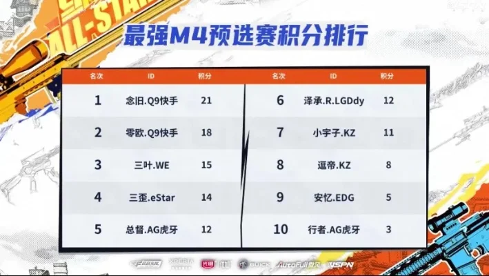 cf手游最强m四排行榜-cf手游最强m4排行