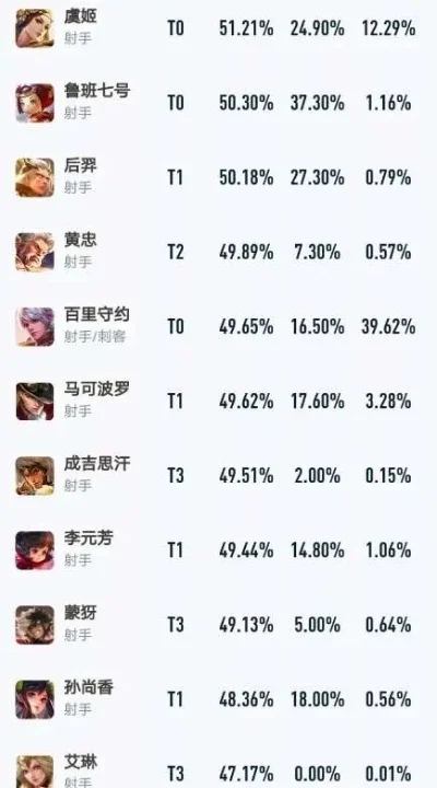 cf手游后期射手排行榜