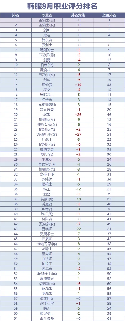 dnf韩服手游最新梯队排行榜-韩服DNF手游职业梯队排行