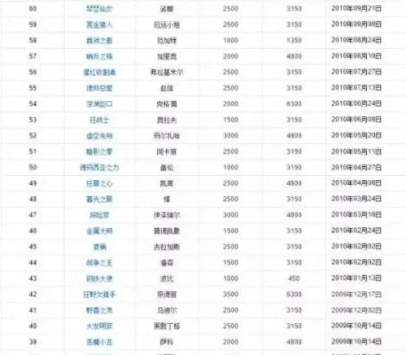 lol英雄诞生时间表-英雄联盟英雄诞生时间表