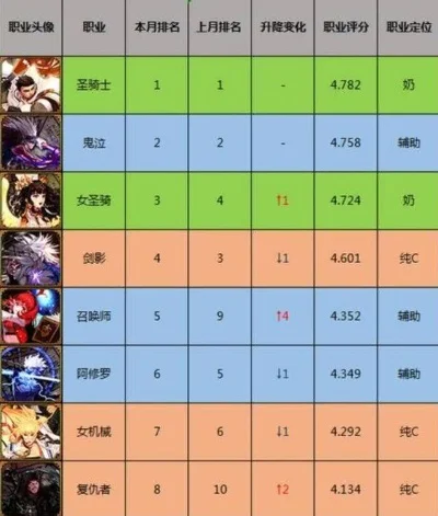 dnf百分比职业排行-DNF百分比职业排行