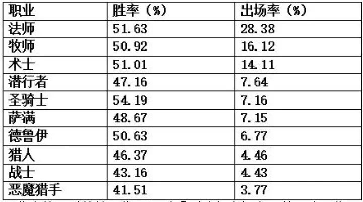 lol手游职业出场率排行榜-职业出场率排行榜