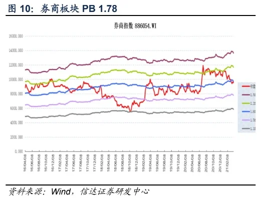 严重低估的券商股-券商低估值投资机会