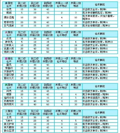 仙剑奇侠传4怎么分配技能-仙剑4技能分配策略