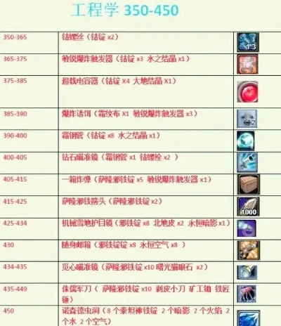 wlk工程学攻略-Wlk工程学徒步设计指南