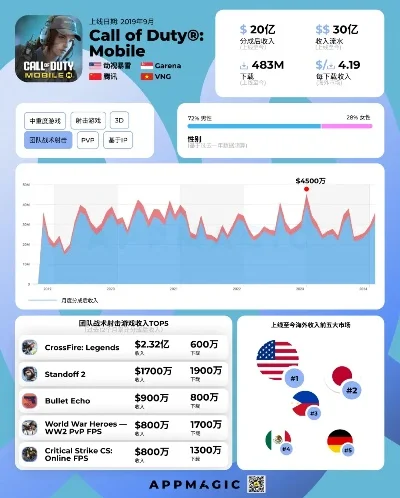 使命召唤手游销售排行榜-使命召唤手游全球排行