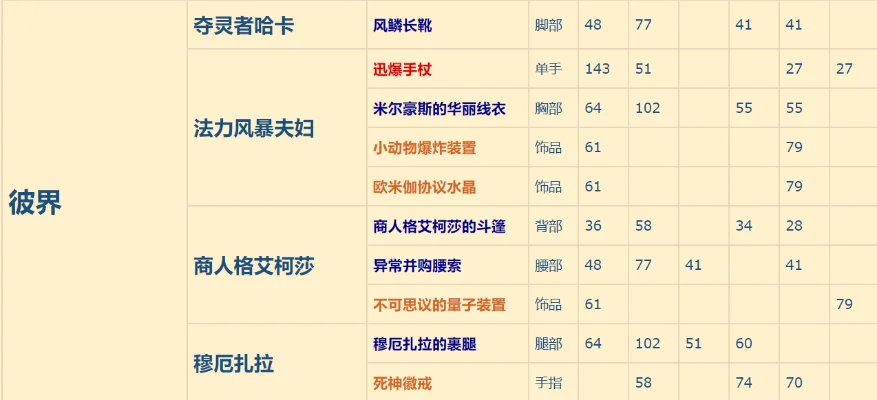 卡拉赞小怪掉落表