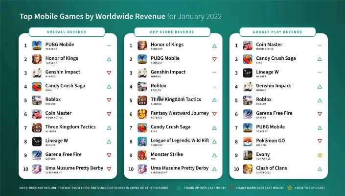全球范围内最火的手游排行榜-全球手游热门排行