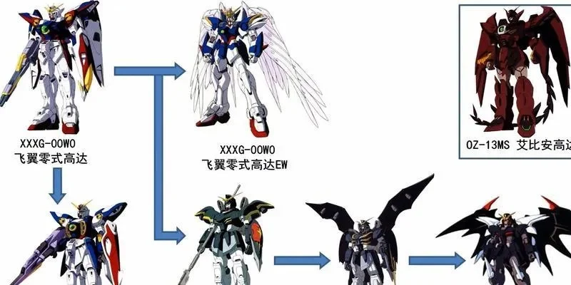 凤凰高达开发路线-凤凰高达进化传奇