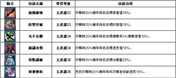 幻想神域御神鞭加点-御神鞭加点攻略