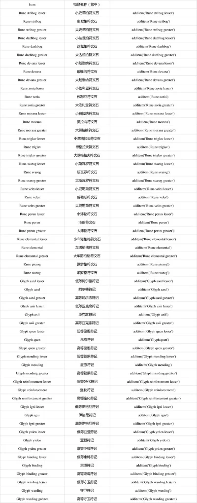 巫师3狂猎代码大全-巫师3代码大全指南