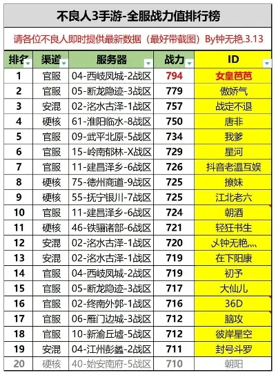 手游不良人3角色排行榜最新-不良人3角色排行榜