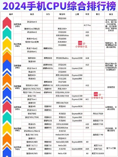 战区手游处理器排行榜