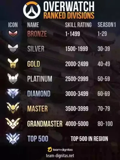 守望先锋定级赛怎么算段位-守望先锋段位计算详解