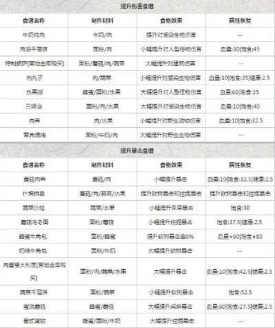 明日之后食物制作配方大全