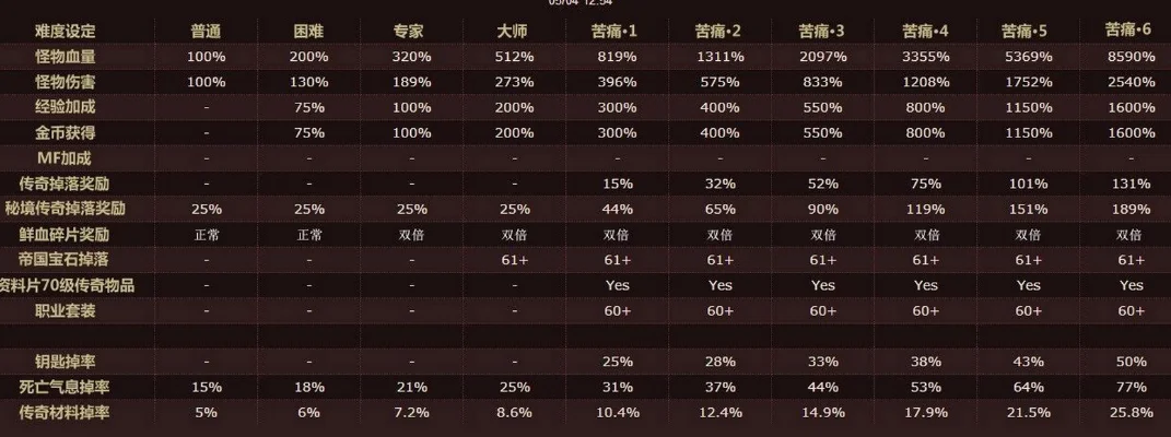 暗黑3多一个人难度加多少-暗黑3人数难度变化