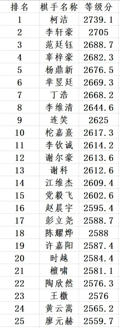 有难度的游戏棋手排行榜-顶尖棋手难度排行