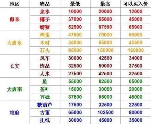 梦幻西游手动跑商多少钱一票-梦幻西游跑商成本分析