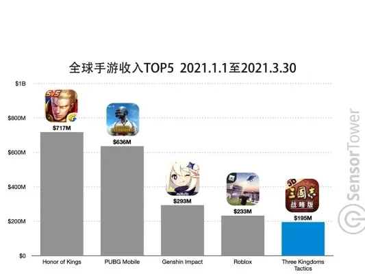 最挣钱的手游戏排行榜-手游盈利模式分析