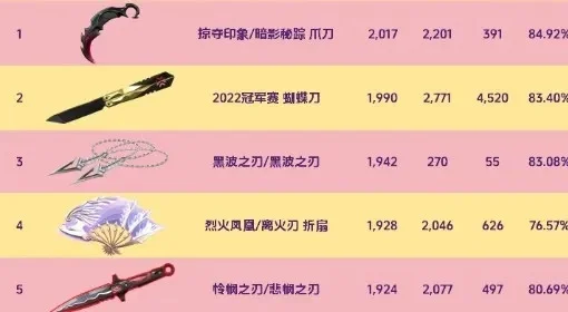 cf手游刀的排行榜平民-cf手游刀平民性价比排行